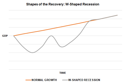 Shapes Of The Recovery The Recession Alphabet V U W J L