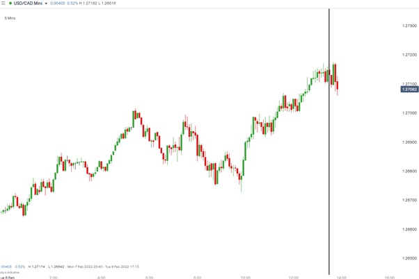 Торговый баланс США и Канады ухудшается, USD/CAD без изменений