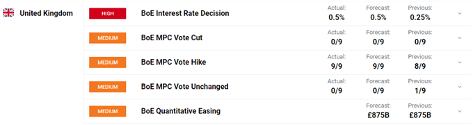 Hawkish Bank of England (BoE) Hikes Rates by 0.25%, Sterling Jumps 