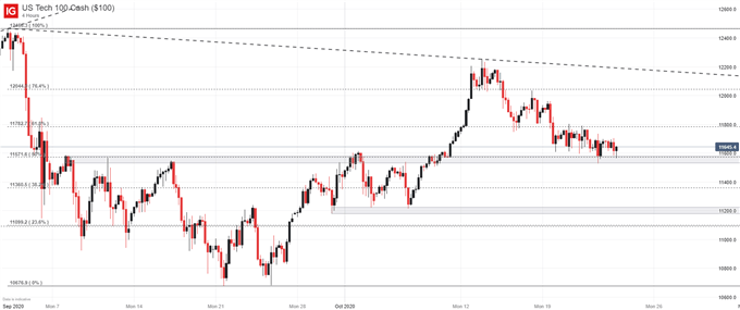 NDX price chart 