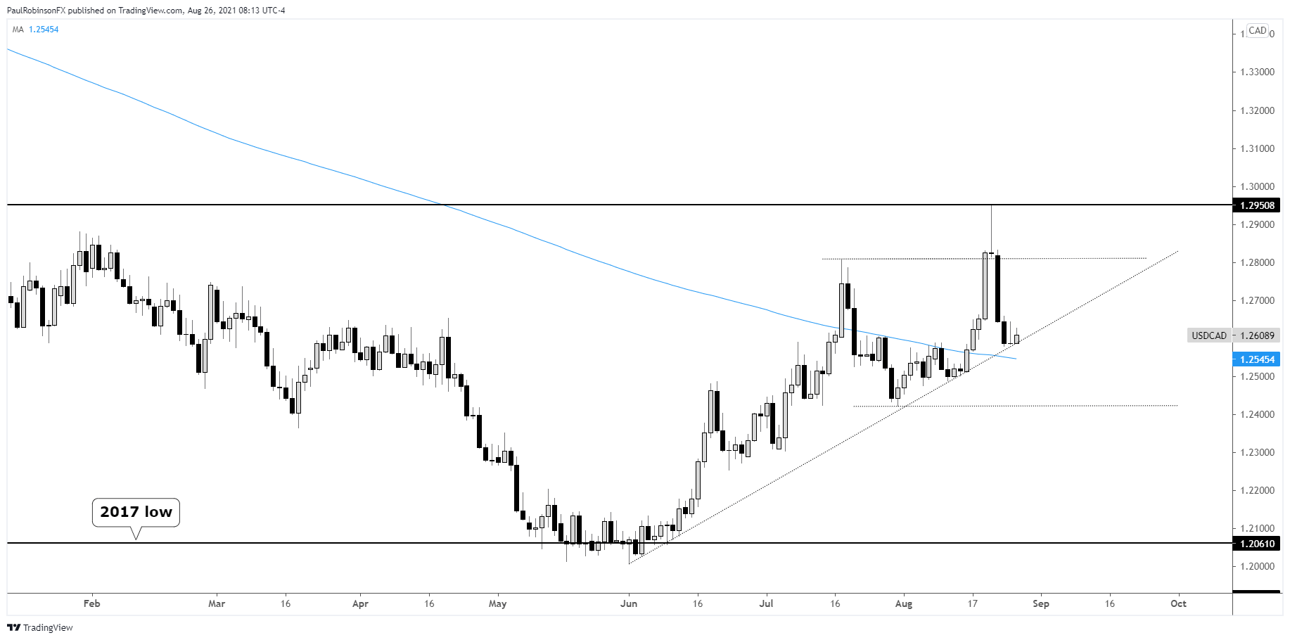 200 cad to usd