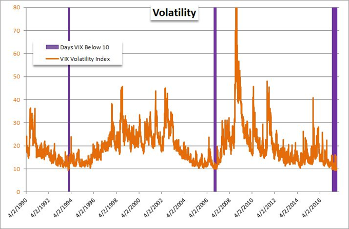 SPX and VIX-Led Risk Reach Defining the Quarter, Dollar's Hesitates in Bull Turn