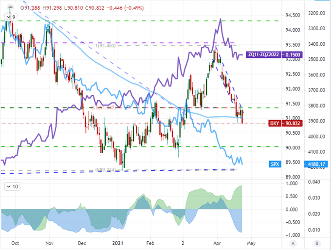 Dollar Tumble Awaits Fed Decision and US GDP, Bitcoin Retreat May Signal Risk Turn