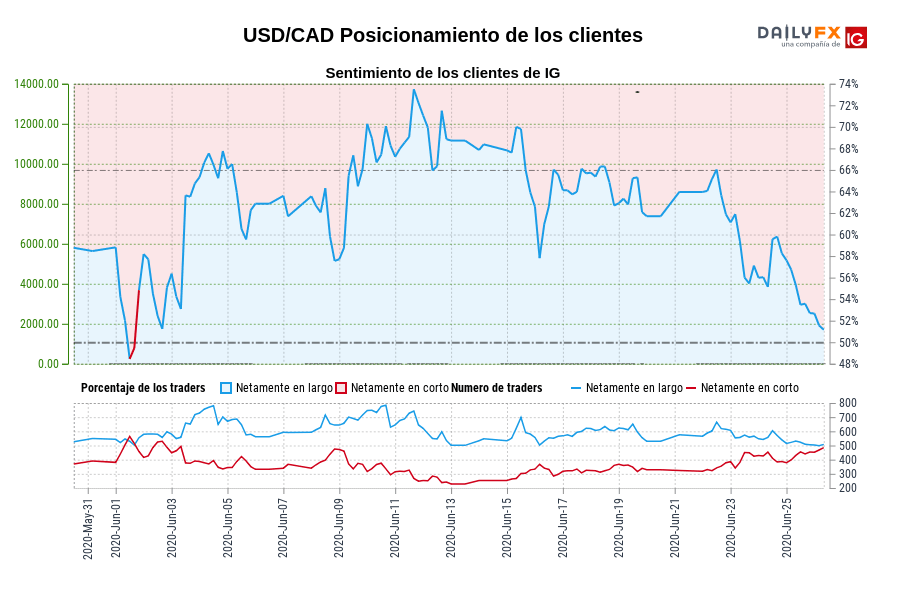 USD/CAD Posicionamiento de los clientes
