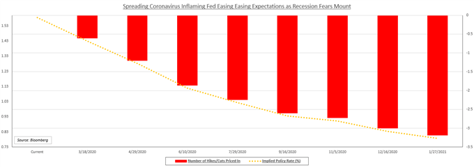 Fed Rate bets