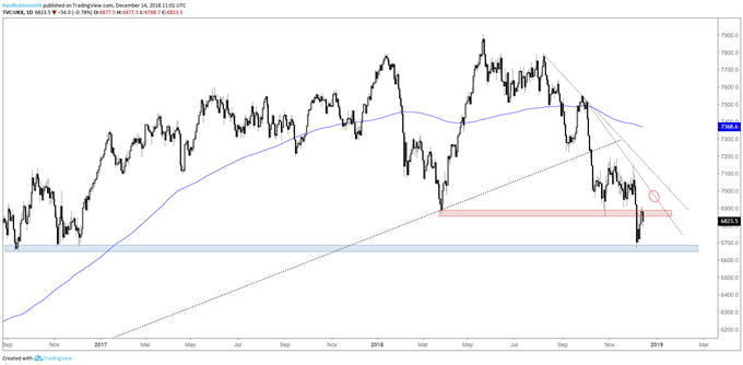 FTSE daily chart, traing between support and resistance