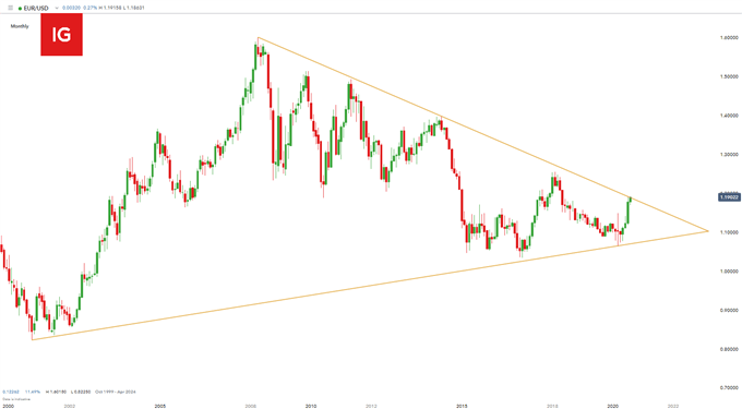 EUR/USD Latest: Fundamental and Political Drivers in the Spotlight