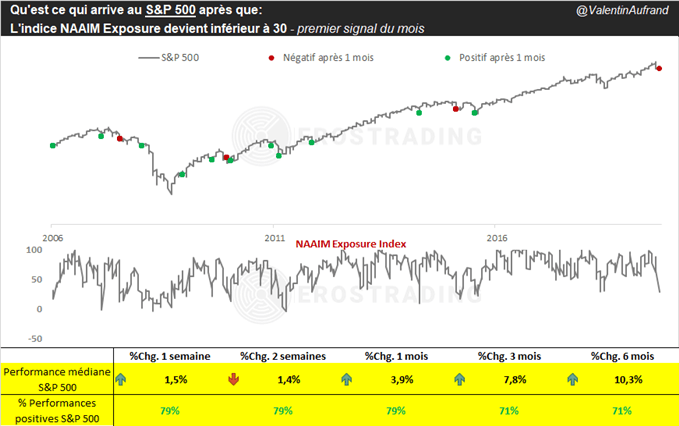 S&P 500 : Faut-il revenir sur les actions ?