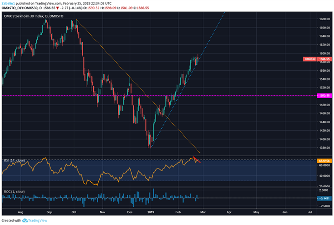 Chart Showing USD/SEK