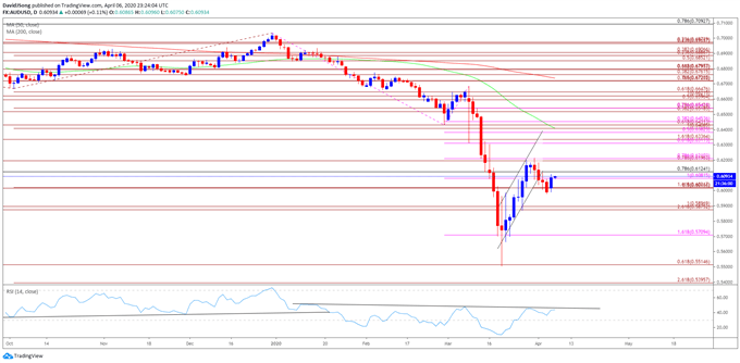 Image of AUD/USD rate daily chart