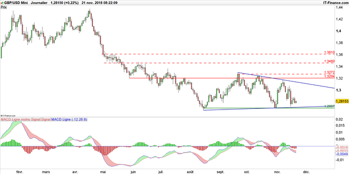 Graphique du cours GBP/USD en données journalières
