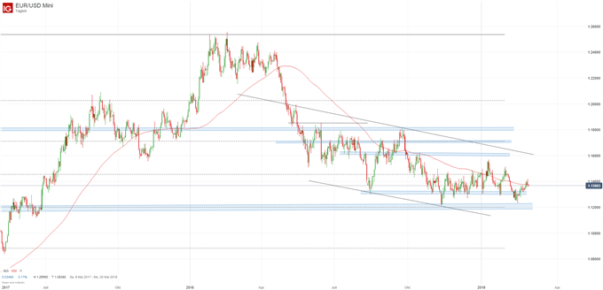 EURUSD Chartanalyse auf Tagesbasis