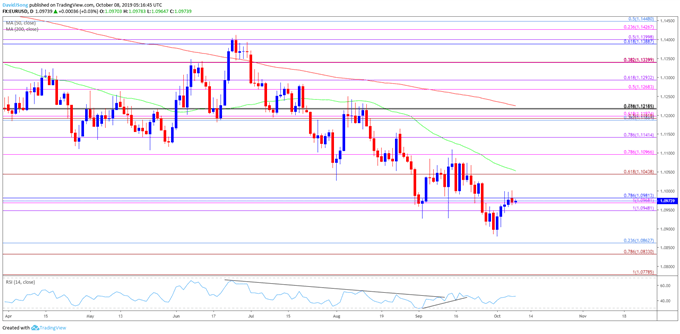 Image of EURUSD daily chart