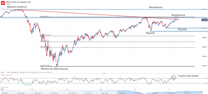 Gráfico técnico del S&P 500