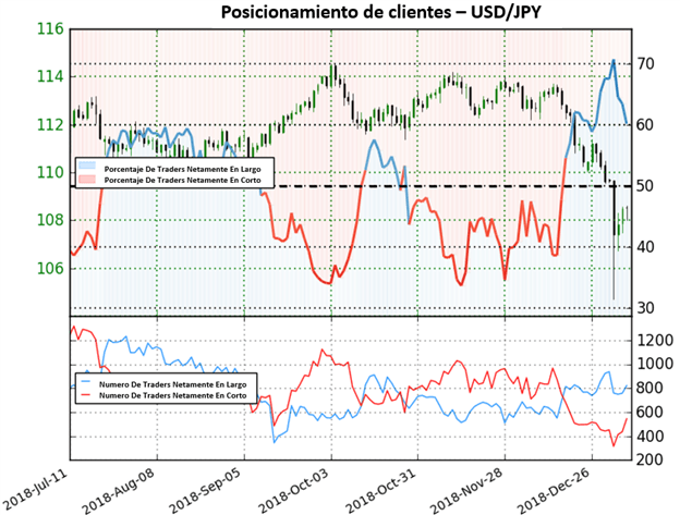 Gráfico posicionamiento de clientes USD/JPY – 07/01/2019