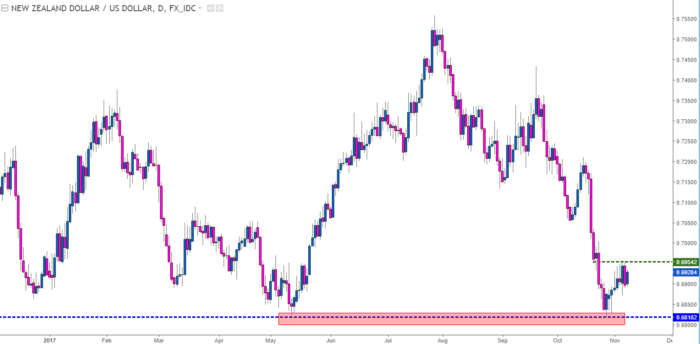 U.S. Dollar Supported as NZD/USD Double Bottom Shows Ahead of RBNZ