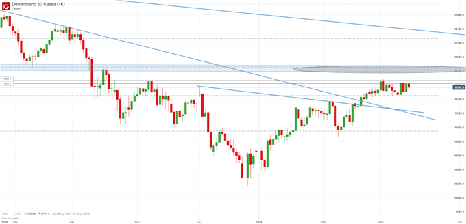 DAX Chartanalyse auf Tagesbasis