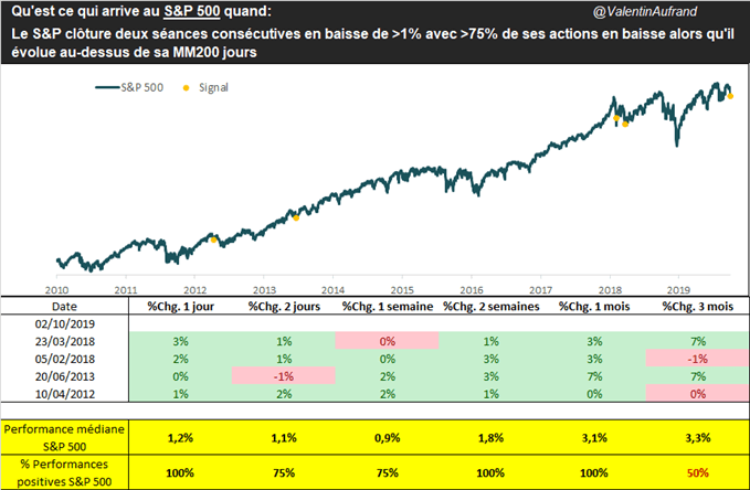 probabilité rebond après sell off S&P 500.