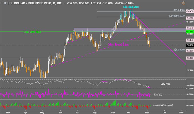 USD/PHP Daily Chart