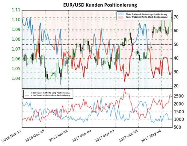 Euro könnte weiter aufgrund von Short- Positionen steigen
