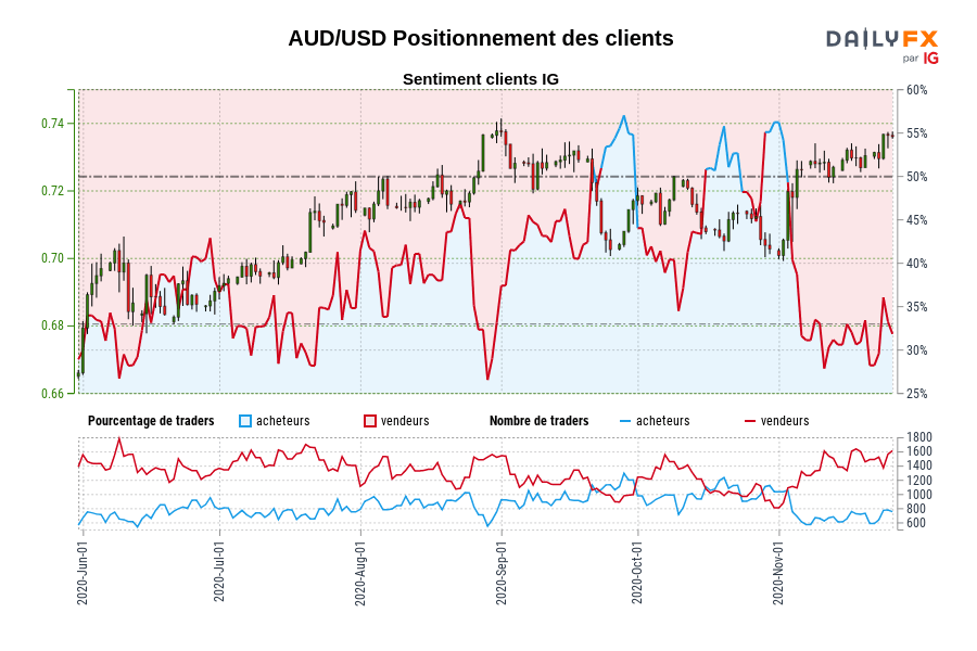 AUD/USD Positionnement des clients