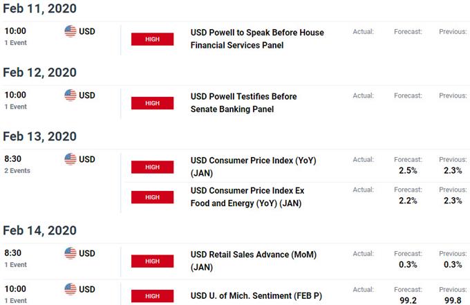 US / Canada Key Data Releases - USD/CAD Economic Calendar- Loonie Event Risk