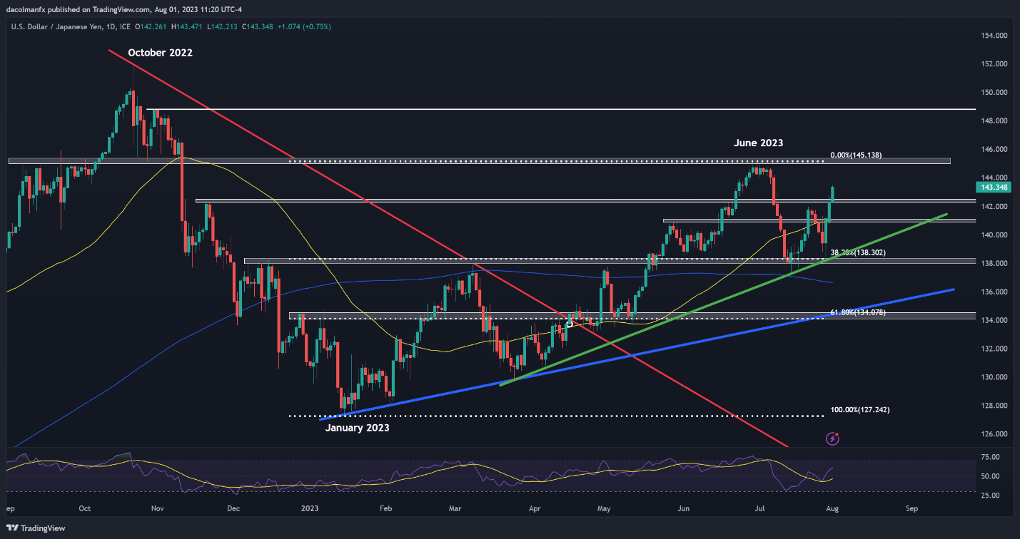 Доллар США растет на фоне растущей доходности, пара USD/JPY стремительно растет, приближаясь к пику 2023 года