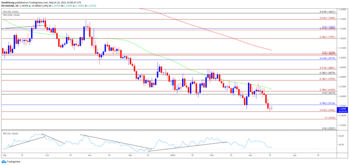 Image of USD/CAD rate daily chart