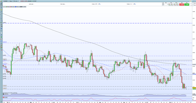 British Pound (GBP) Outlook – EUR/GBP Clinging on to Multi-Month Support