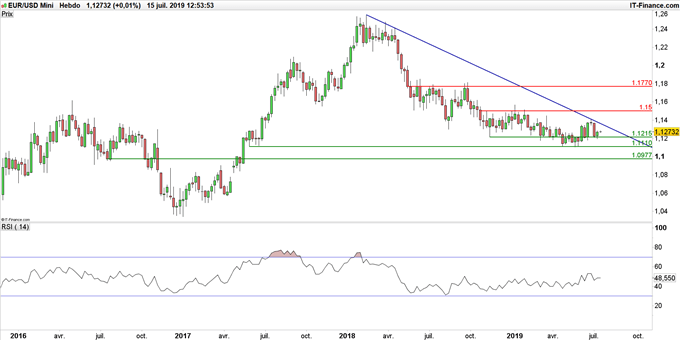 Graphique du cours EUR/USD en données hebdomadaires