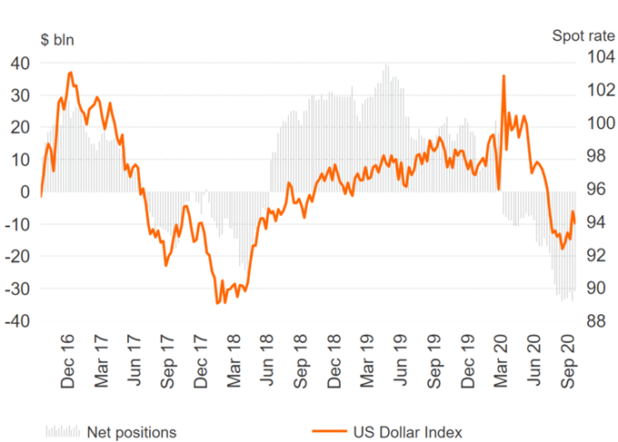 US Dollar Correction, GBP/USD Flips to Short, AUD/USD Longs Halved  - COT Report