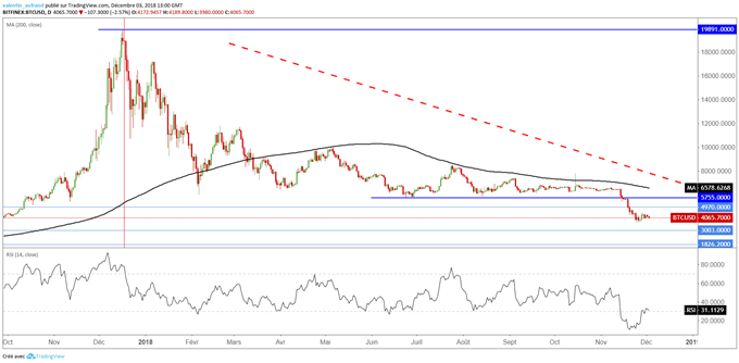 Analyse du cours du Bitcoin
