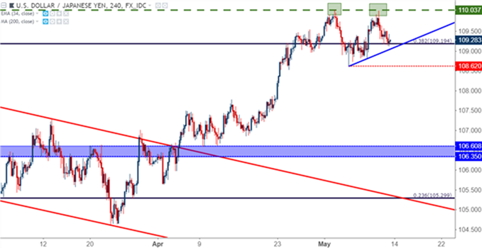 Gráfico 4 horas - USDJPY