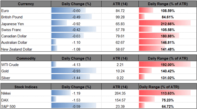 Image of daily change for major currencies