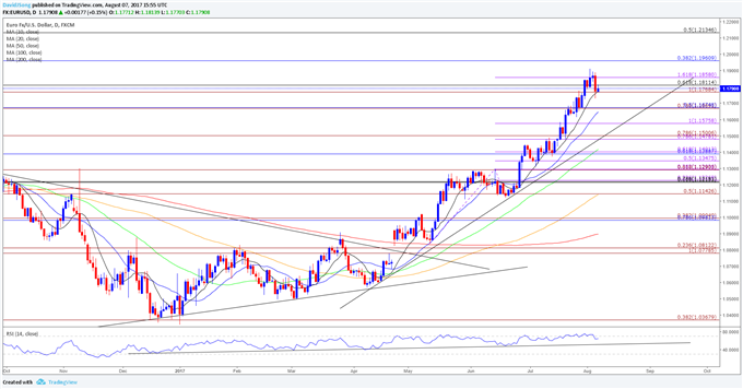 EUR/USD Daily Chart