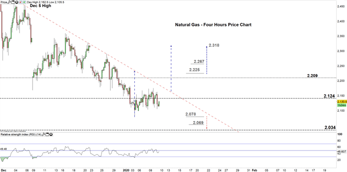 Natural Gas Four Hour price chart 09-01-20
