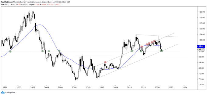 DXY monthly chart