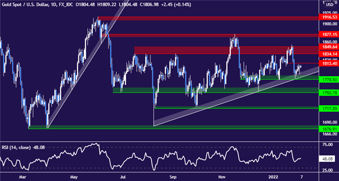 Gold Prices May Fall if US Payrolls, Wages Data Revive Fed Fears