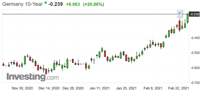 German 10Y Bund Daily Chart