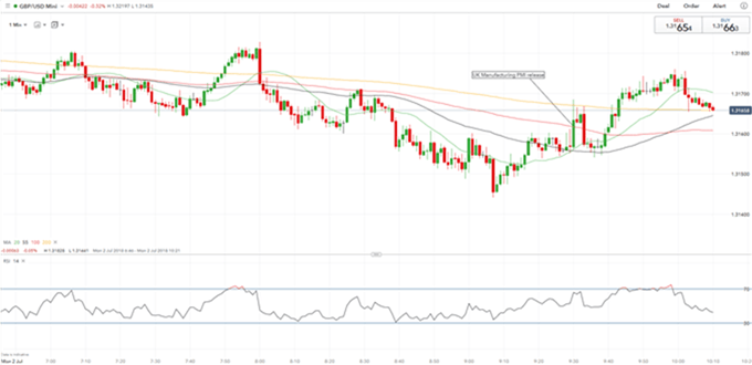 Gráfico 1 minuto GBP/USD - 02/07/2018