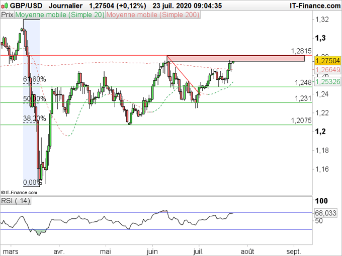 Analyse technique GBP/USD