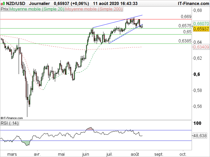 NZD/USD : Le dollar néo-zélandais dans l’attente de la réunion de la RBNZ
