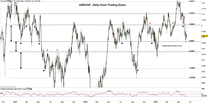 USD/CHF price Daily chart 12-06-19 Zoomed Out