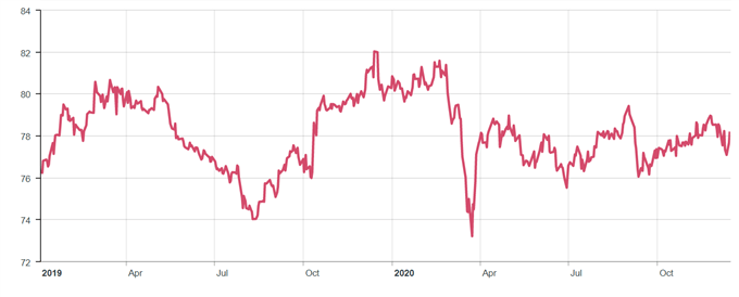 Sterling exchnage rate index.