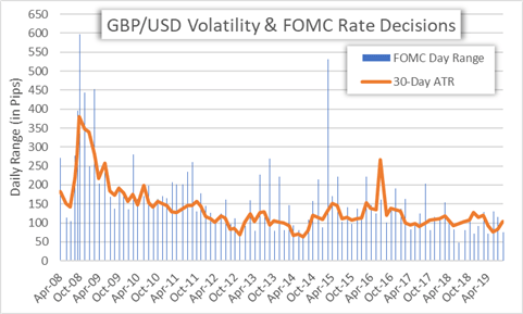 FOMC Rate Decision: US Dollar Vulnerable Around Fed Meeting