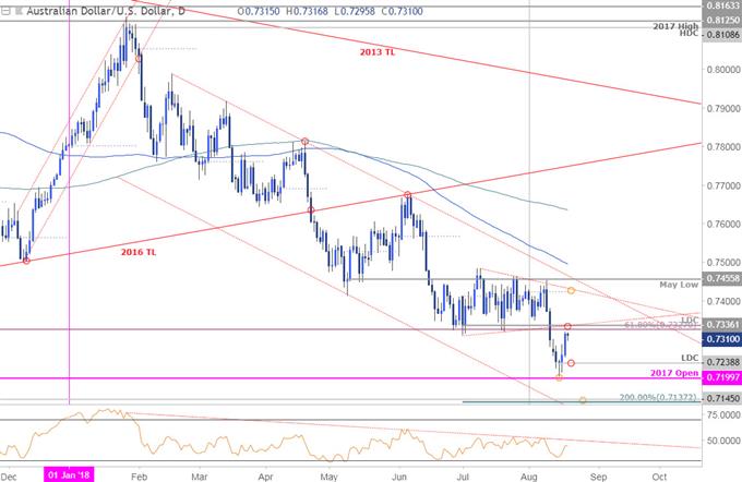 AUD/USD Daily Price Chart