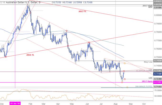 AUD/USD-Tageschart
