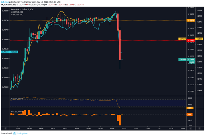 Chart Showing EURUSD, AUDUSD, GBPUSD