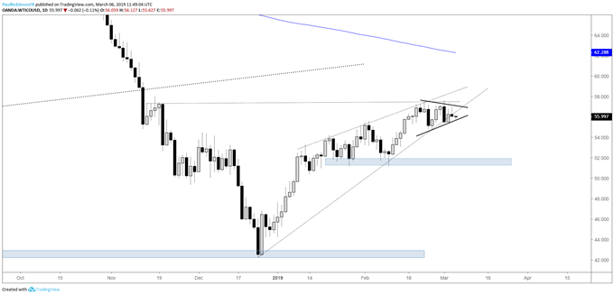 WTI crude oil daily chart, could roll over soon