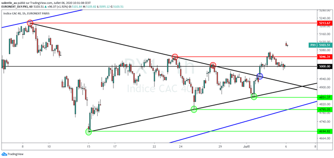Analyse technique du CAC 40